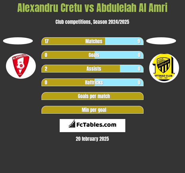 Alexandru Cretu vs Abdulelah Al Amri h2h player stats