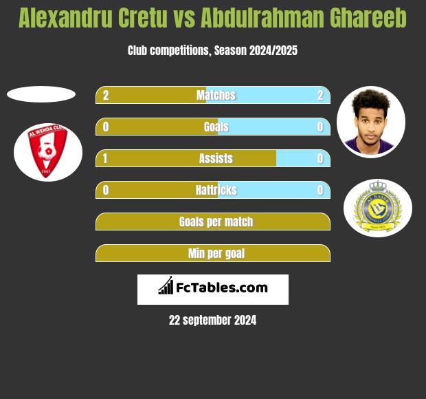 Alexandru Cretu vs Abdulrahman Ghareeb h2h player stats