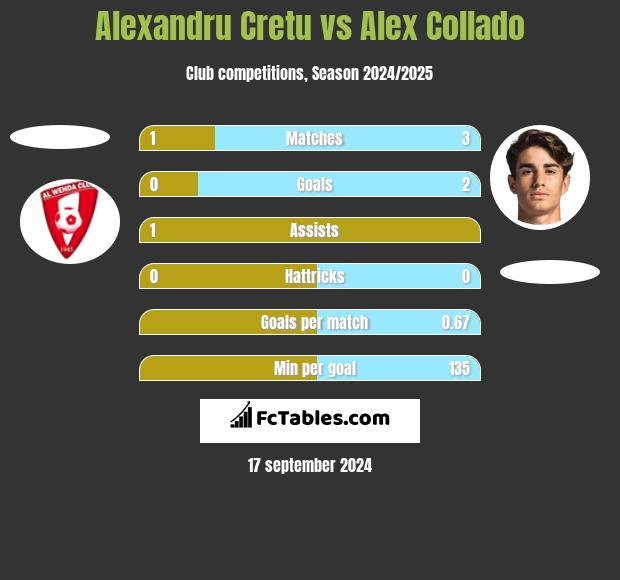 Alexandru Cretu vs Alex Collado h2h player stats