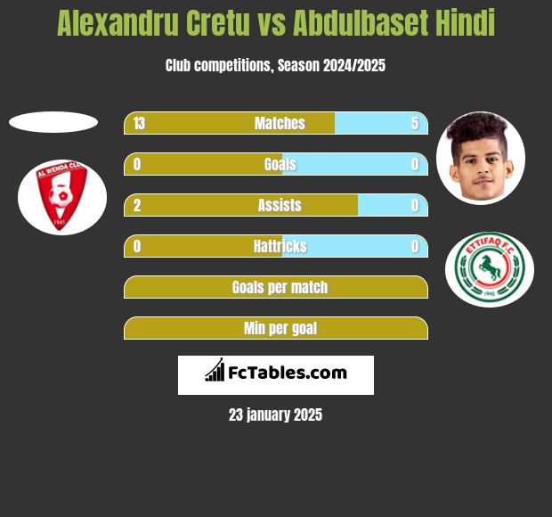 Alexandru Cretu vs Abdulbaset Hindi h2h player stats