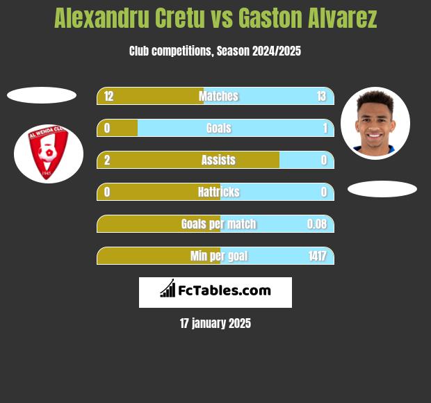 Alexandru Cretu vs Gaston Alvarez h2h player stats