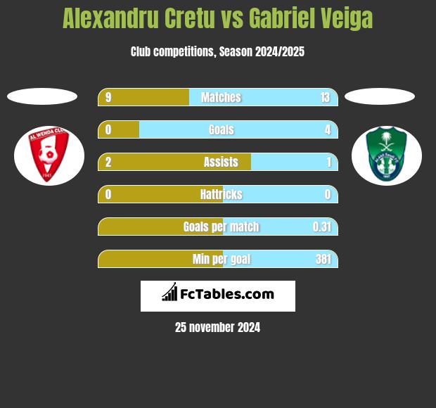 Alexandru Cretu vs Gabriel Veiga h2h player stats