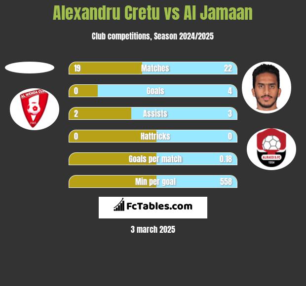 Alexandru Cretu vs Al Jamaan h2h player stats