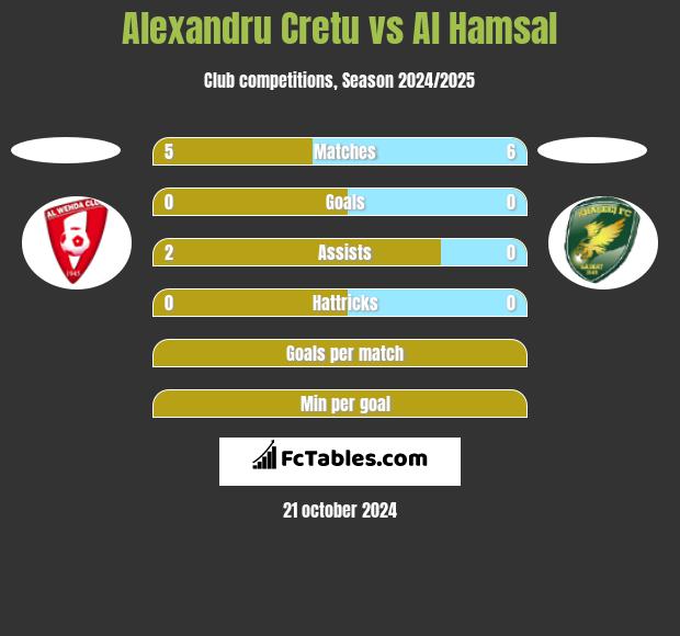 Alexandru Cretu vs Al Hamsal h2h player stats