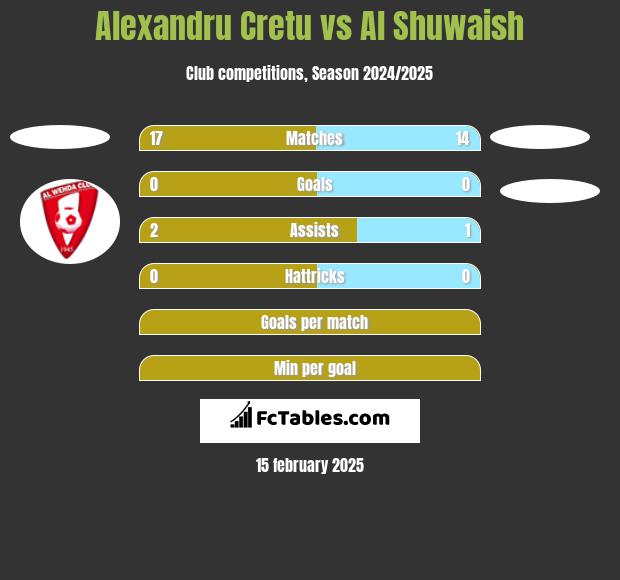 Alexandru Cretu vs Al Shuwaish h2h player stats