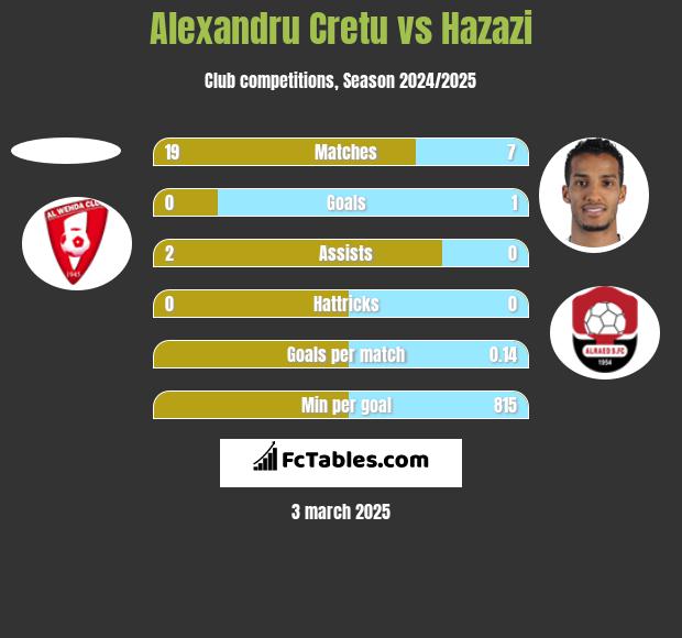 Alexandru Cretu vs Hazazi h2h player stats