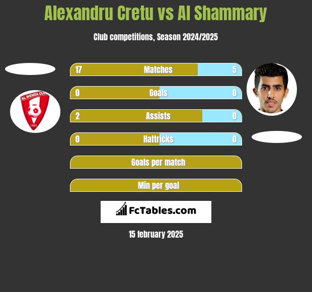 Alexandru Cretu vs Al Shammary h2h player stats