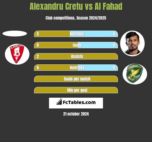 Alexandru Cretu vs Al Fahad h2h player stats