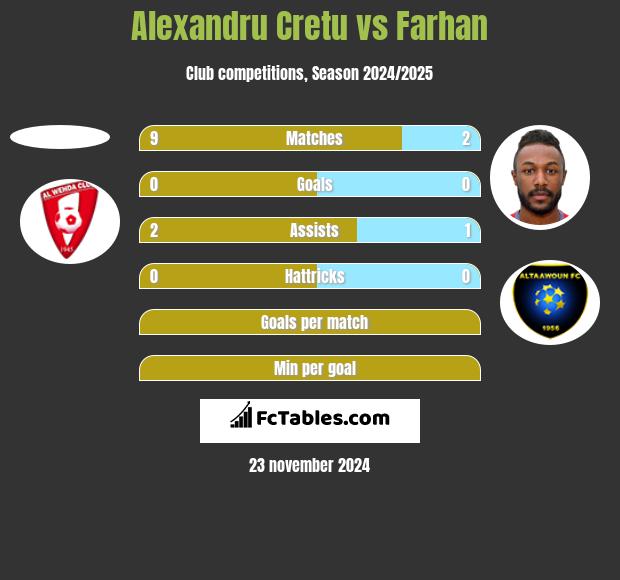 Alexandru Cretu vs Farhan h2h player stats