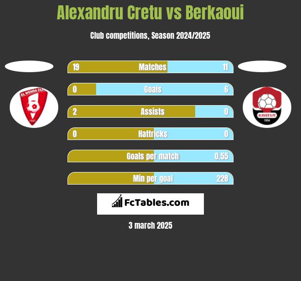 Alexandru Cretu vs Berkaoui h2h player stats