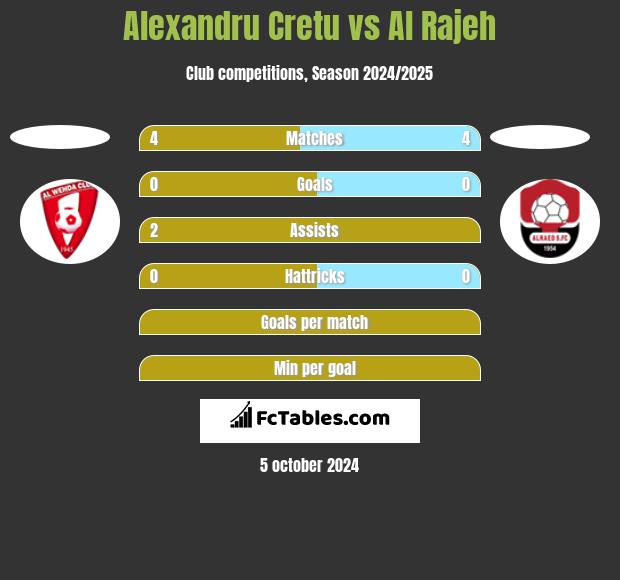 Alexandru Cretu vs Al Rajeh h2h player stats