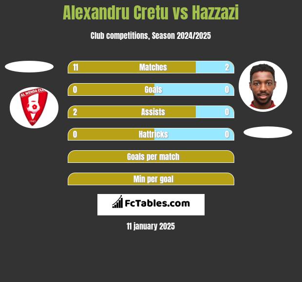 Alexandru Cretu vs Hazzazi h2h player stats