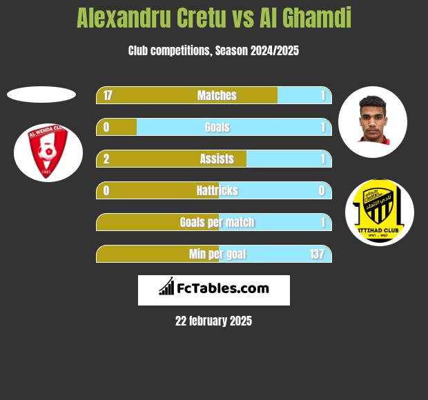 Alexandru Cretu vs Al Ghamdi h2h player stats