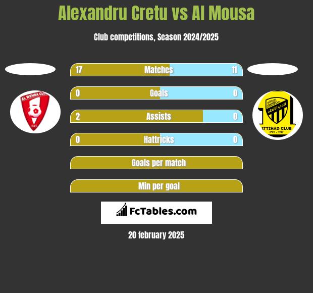 Alexandru Cretu vs Al Mousa h2h player stats