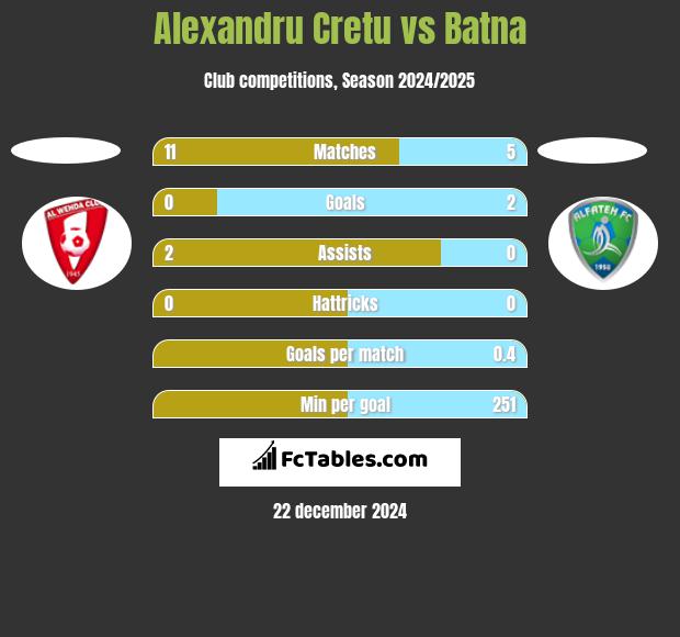 Alexandru Cretu vs Batna h2h player stats