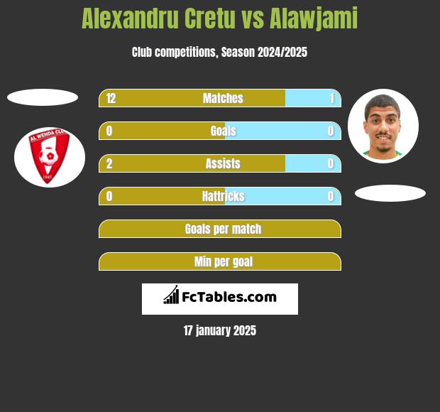 Alexandru Cretu vs Alawjami h2h player stats