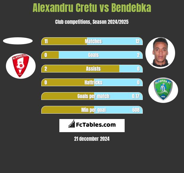 Alexandru Cretu vs Bendebka h2h player stats