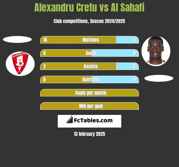 Alexandru Cretu vs Al Sahafi h2h player stats