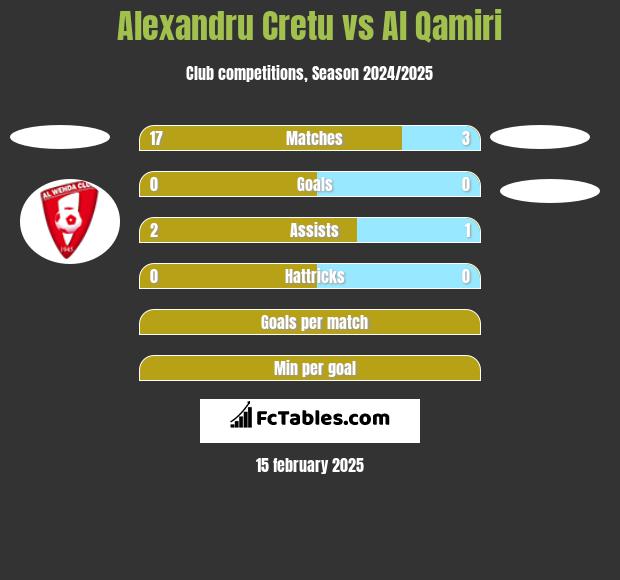 Alexandru Cretu vs Al Qamiri h2h player stats