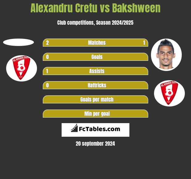 Alexandru Cretu vs Bakshween h2h player stats