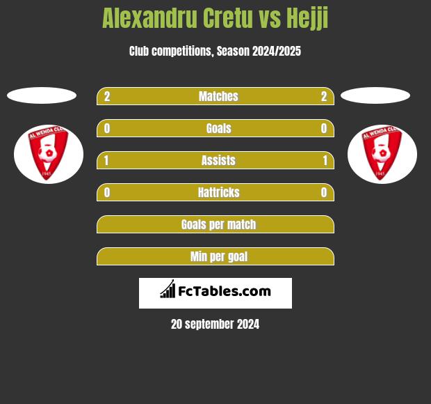 Alexandru Cretu vs Hejji h2h player stats