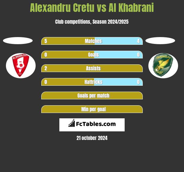 Alexandru Cretu vs Al Khabrani h2h player stats