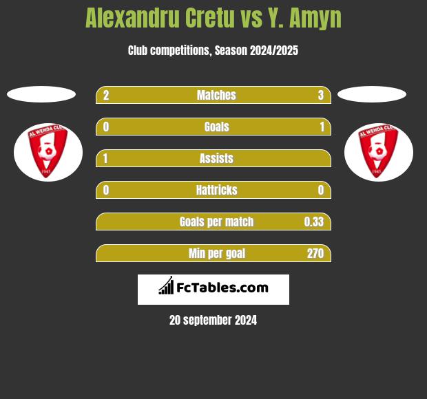 Alexandru Cretu vs Y. Amyn h2h player stats