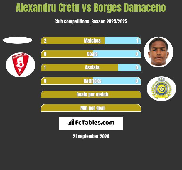 Alexandru Cretu vs Borges Damaceno h2h player stats