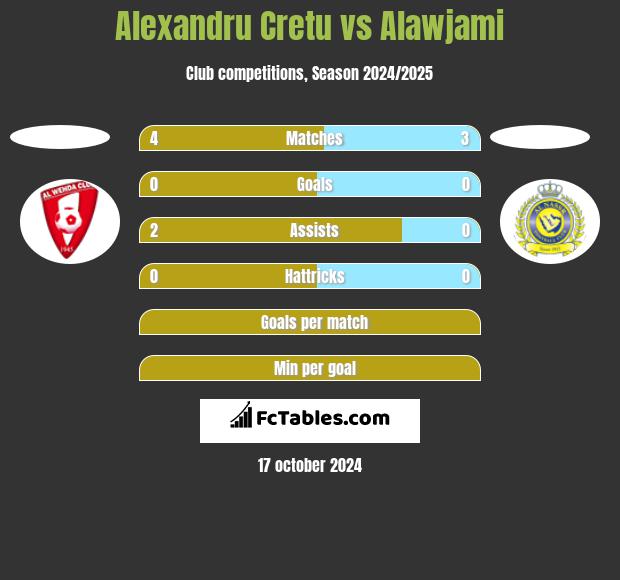 Alexandru Cretu vs Alawjami h2h player stats