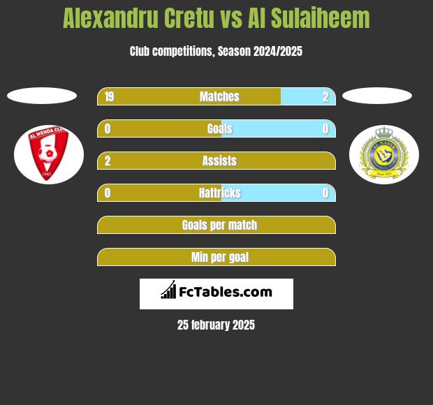 Alexandru Cretu vs Al Sulaiheem h2h player stats