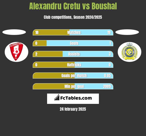 Alexandru Cretu vs Boushal h2h player stats