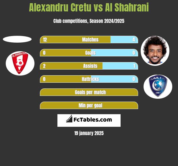 Alexandru Cretu vs Al Shahrani h2h player stats