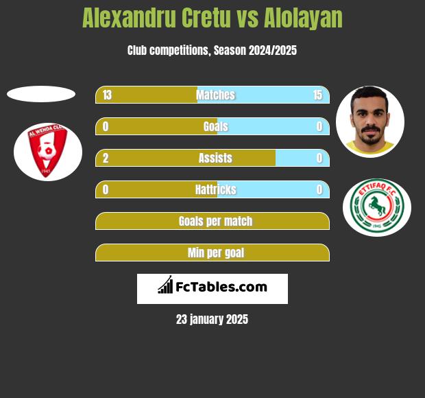 Alexandru Cretu vs Alolayan h2h player stats