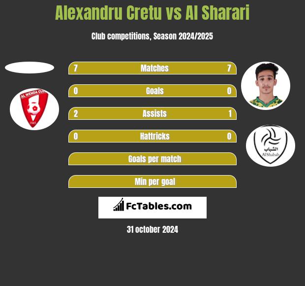 Alexandru Cretu vs Al Sharari h2h player stats