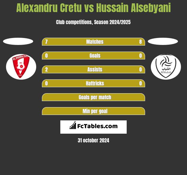 Alexandru Cretu vs Hussain Alsebyani h2h player stats