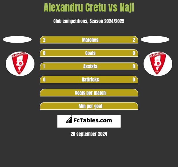 Alexandru Cretu vs Naji h2h player stats