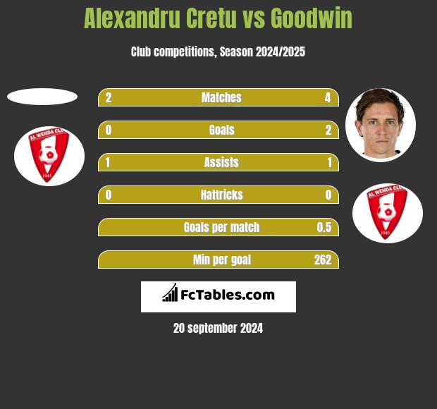 Alexandru Cretu vs Goodwin h2h player stats