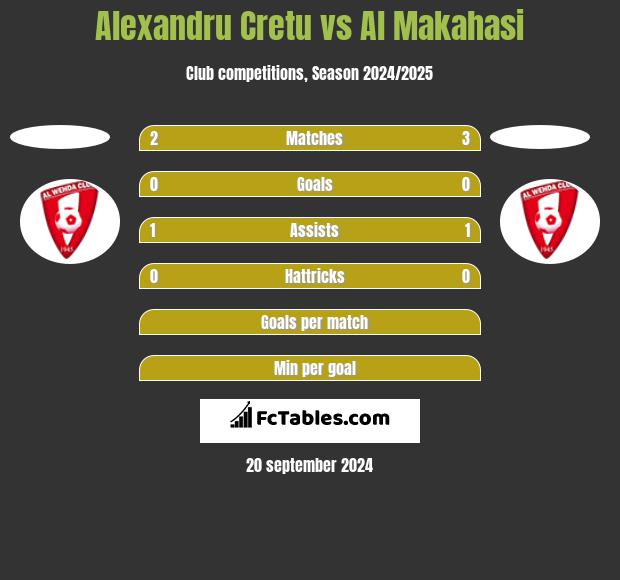 Alexandru Cretu vs Al Makahasi h2h player stats