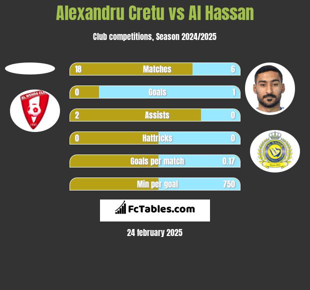 Alexandru Cretu vs Al Hassan h2h player stats