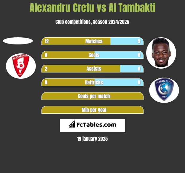 Alexandru Cretu vs Al Tambakti h2h player stats