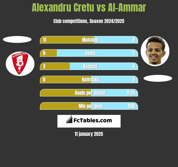 Alexandru Cretu vs Al-Ammar h2h player stats