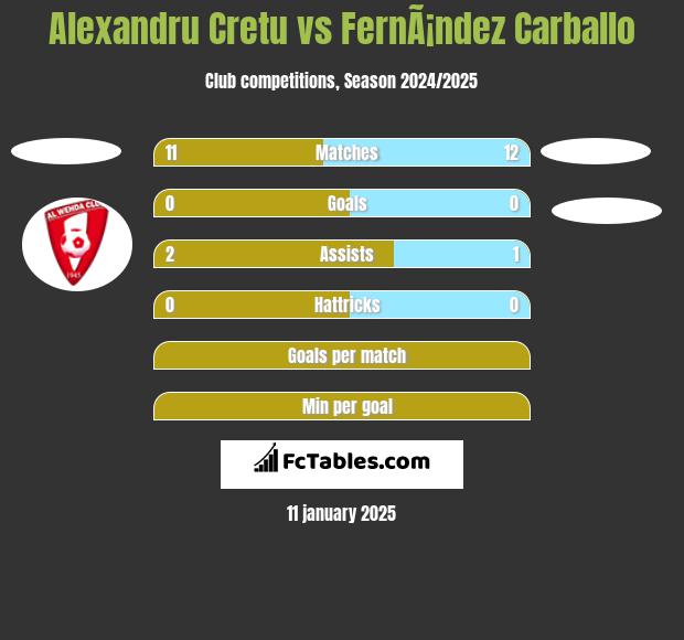 Alexandru Cretu vs FernÃ¡ndez Carballo h2h player stats