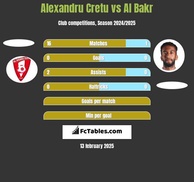 Alexandru Cretu vs Al Bakr h2h player stats