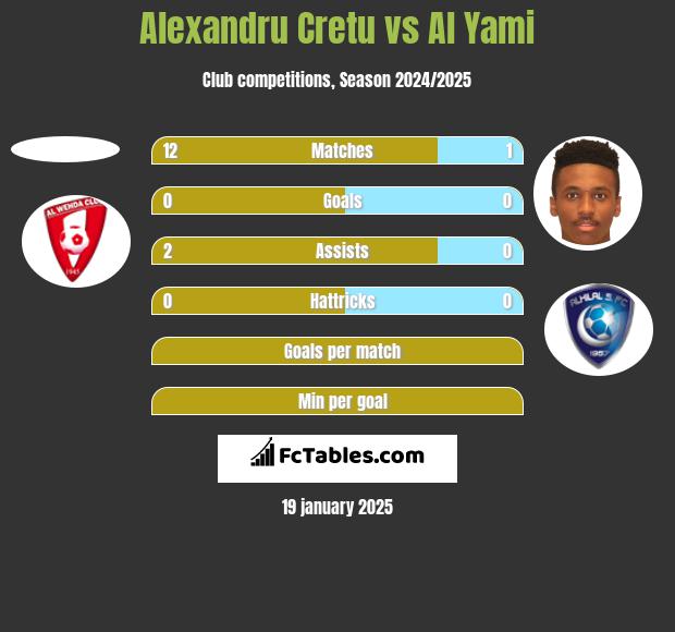 Alexandru Cretu vs Al Yami h2h player stats