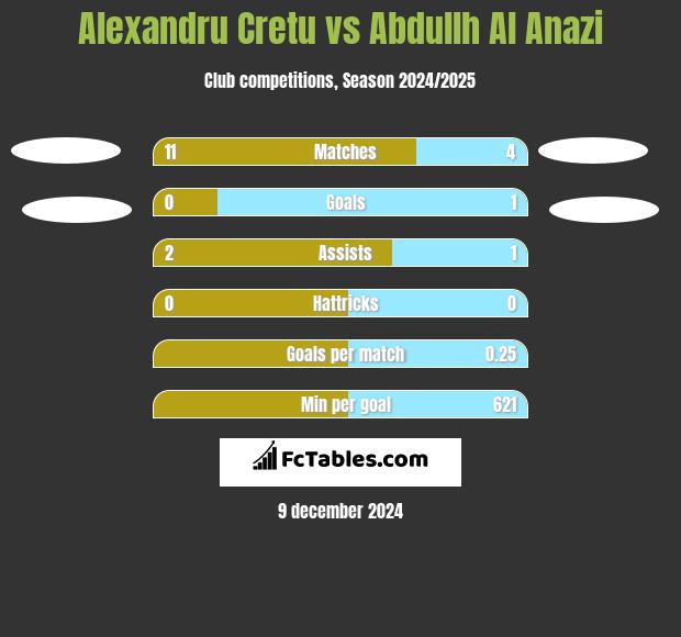 Alexandru Cretu vs Abdullh Al Anazi h2h player stats