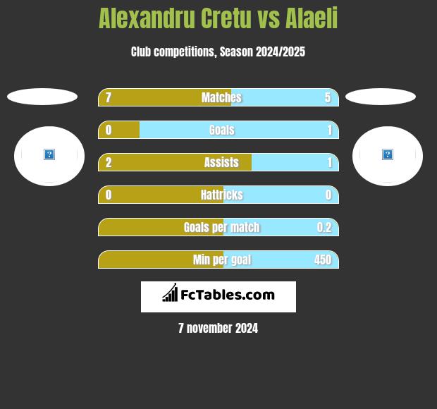 Alexandru Cretu vs Alaeli h2h player stats