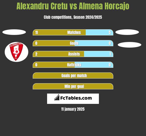 Alexandru Cretu vs Almena Horcajo h2h player stats