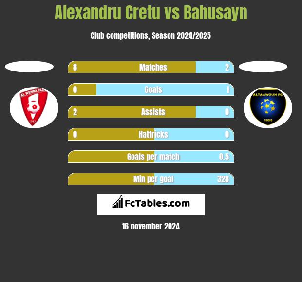 Alexandru Cretu vs Bahusayn h2h player stats