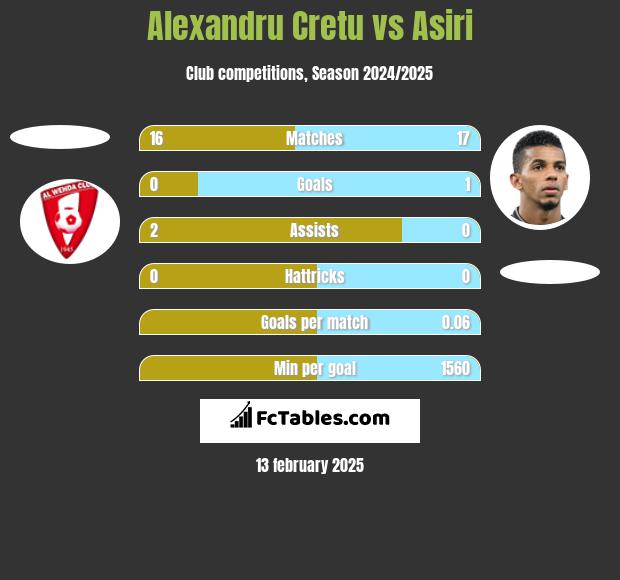 Alexandru Cretu vs Asiri h2h player stats