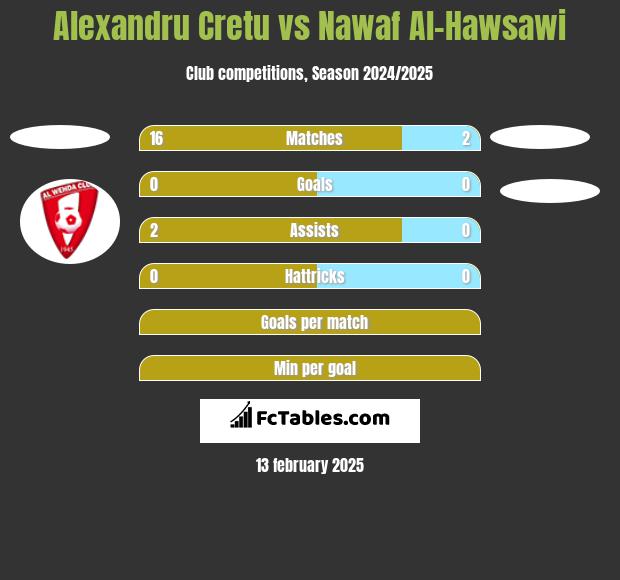 Alexandru Cretu vs Nawaf Al-Hawsawi h2h player stats